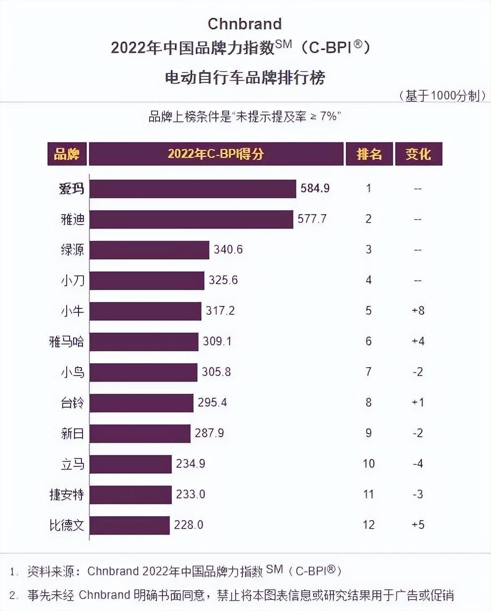 中国电动自行车第一品牌：力压雅迪、绿源、小刀，年销量867万辆-图4